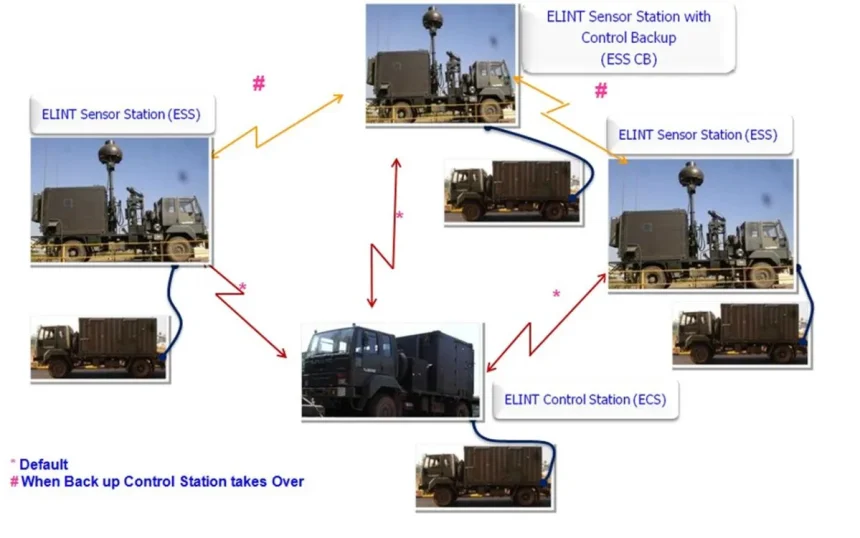 ELINT System